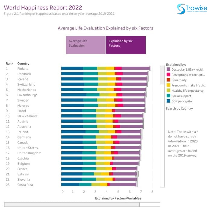 Phần Lan được xếp hạng là quốc gia có chỉ số hạnh phúc số 1 thế giới